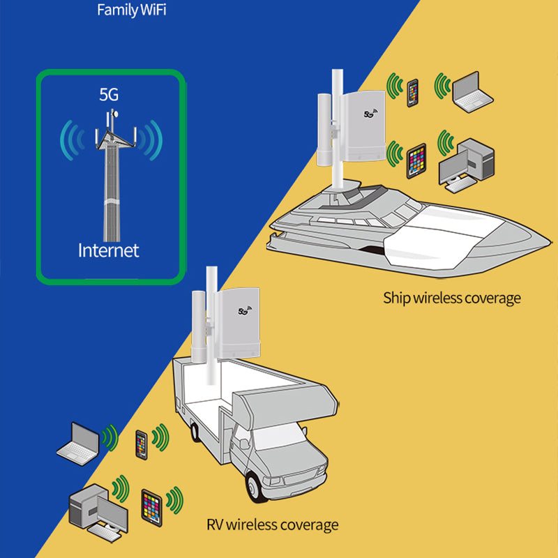 Unlocked 5G Outdoor Wireless CPE Router Dual Band IP65 Gigabit Modem